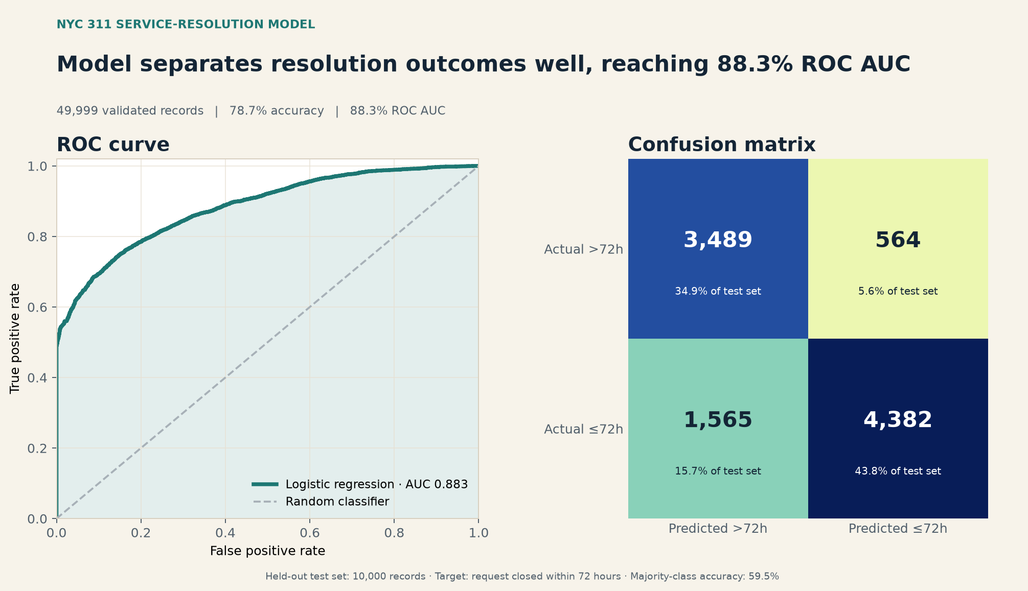 ROC curve and confusion matrix for the NYC 311 service-resolution model